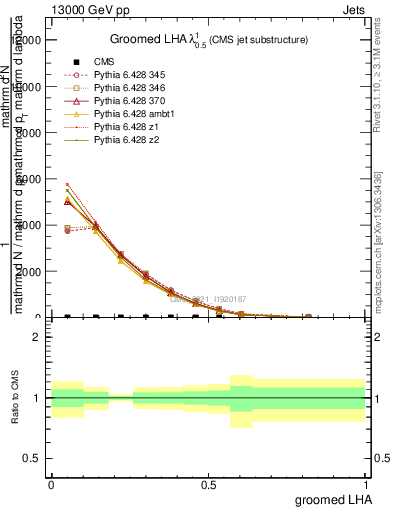 Plot of j.lha.g in 13000 GeV pp collisions