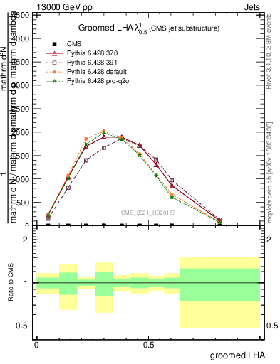 Plot of j.lha.g in 13000 GeV pp collisions