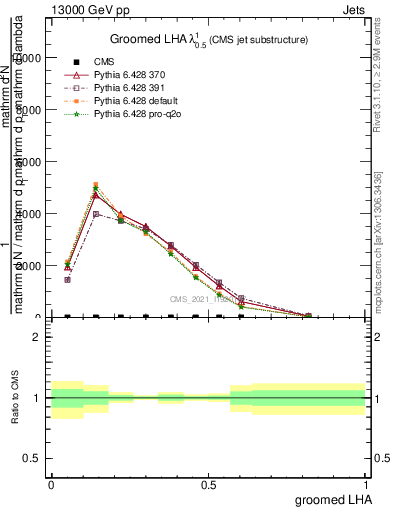 Plot of j.lha.g in 13000 GeV pp collisions