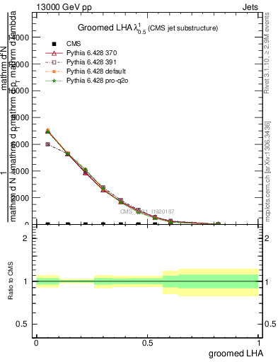 Plot of j.lha.g in 13000 GeV pp collisions