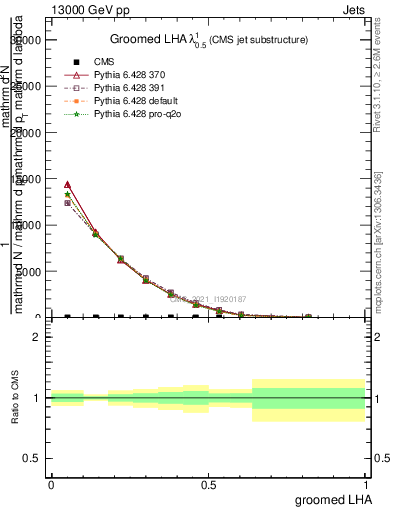 Plot of j.lha.g in 13000 GeV pp collisions