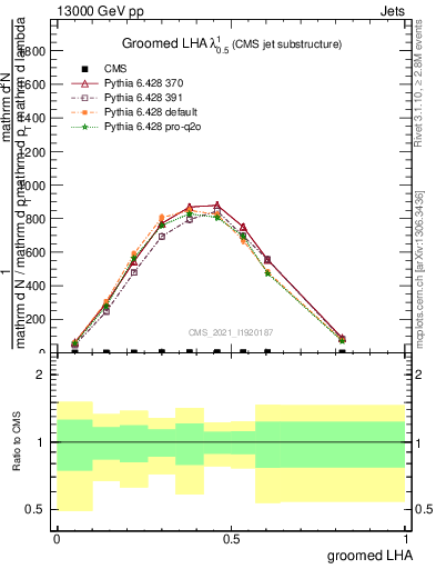 Plot of j.lha.g in 13000 GeV pp collisions