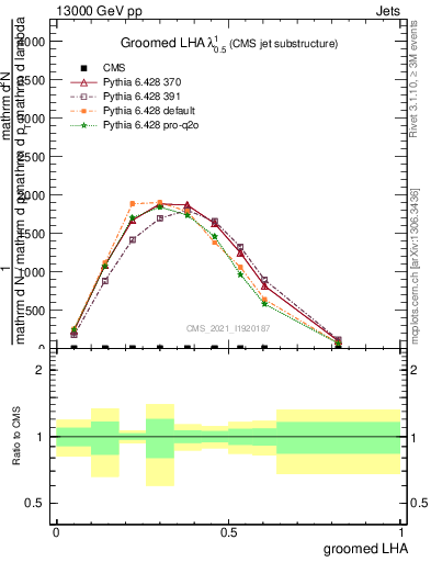 Plot of j.lha.g in 13000 GeV pp collisions