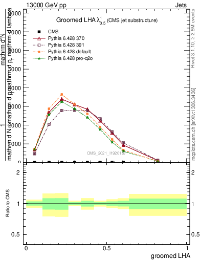 Plot of j.lha.g in 13000 GeV pp collisions