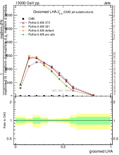 Plot of j.lha.g in 13000 GeV pp collisions