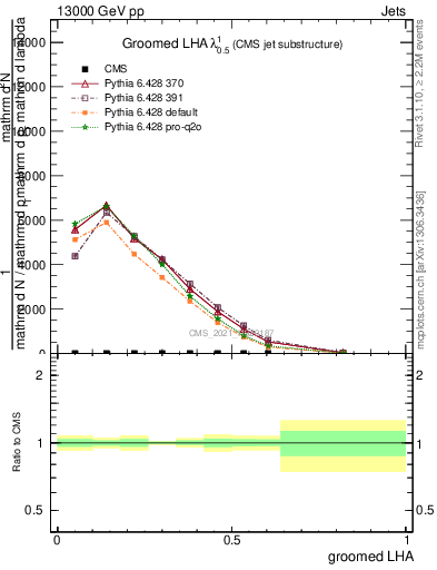 Plot of j.lha.g in 13000 GeV pp collisions