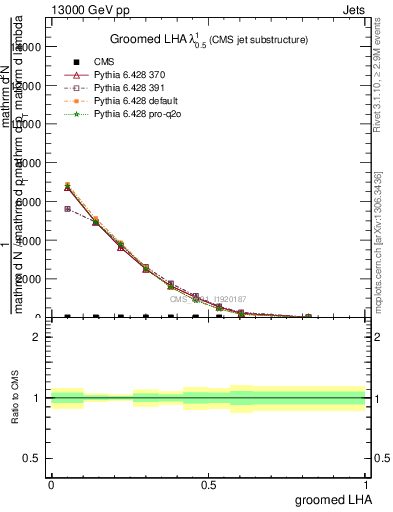 Plot of j.lha.g in 13000 GeV pp collisions