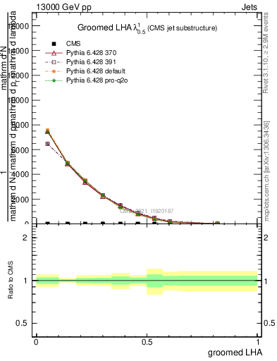 Plot of j.lha.g in 13000 GeV pp collisions