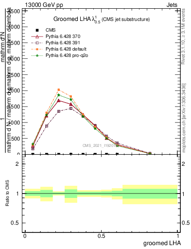 Plot of j.lha.g in 13000 GeV pp collisions