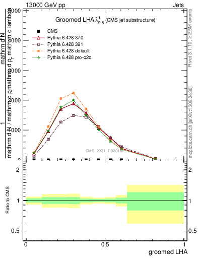 Plot of j.lha.g in 13000 GeV pp collisions