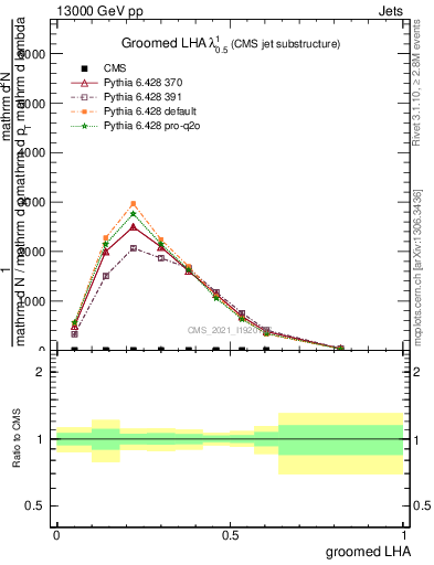 Plot of j.lha.g in 13000 GeV pp collisions