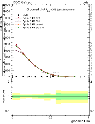 Plot of j.lha.g in 13000 GeV pp collisions