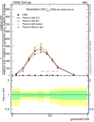 Plot of j.lha.g in 13000 GeV pp collisions