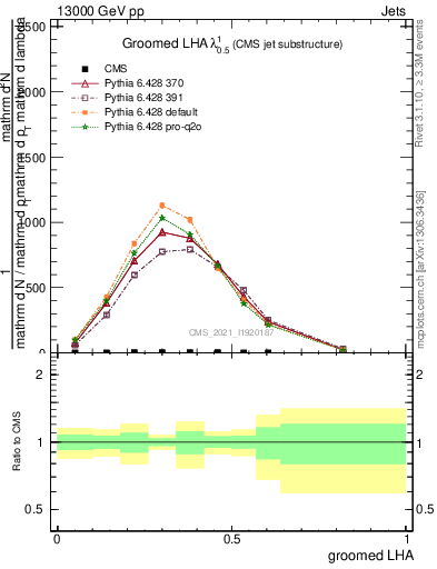 Plot of j.lha.g in 13000 GeV pp collisions