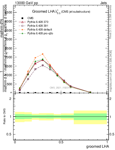 Plot of j.lha.g in 13000 GeV pp collisions