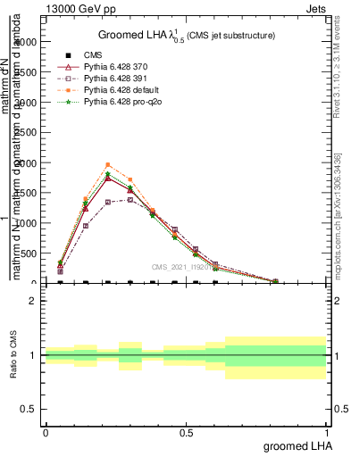 Plot of j.lha.g in 13000 GeV pp collisions