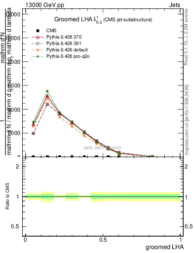 Plot of j.lha.g in 13000 GeV pp collisions