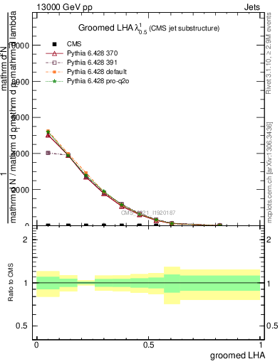 Plot of j.lha.g in 13000 GeV pp collisions