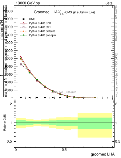 Plot of j.lha.g in 13000 GeV pp collisions