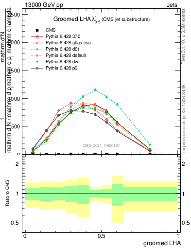 Plot of j.lha.g in 13000 GeV pp collisions