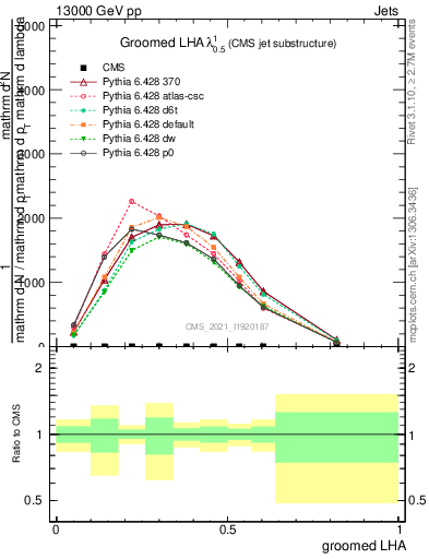 Plot of j.lha.g in 13000 GeV pp collisions