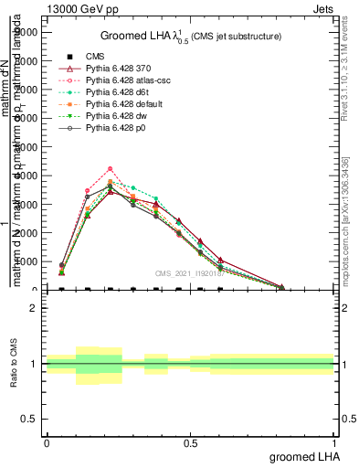 Plot of j.lha.g in 13000 GeV pp collisions