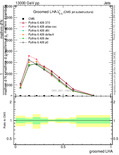 Plot of j.lha.g in 13000 GeV pp collisions