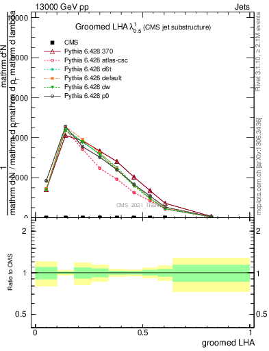 Plot of j.lha.g in 13000 GeV pp collisions