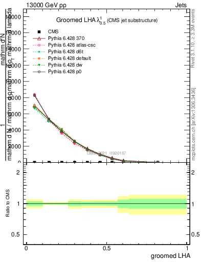 Plot of j.lha.g in 13000 GeV pp collisions