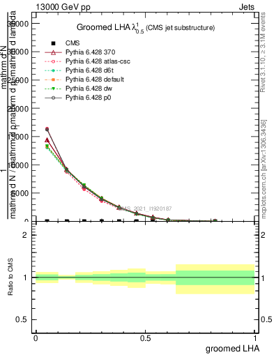 Plot of j.lha.g in 13000 GeV pp collisions