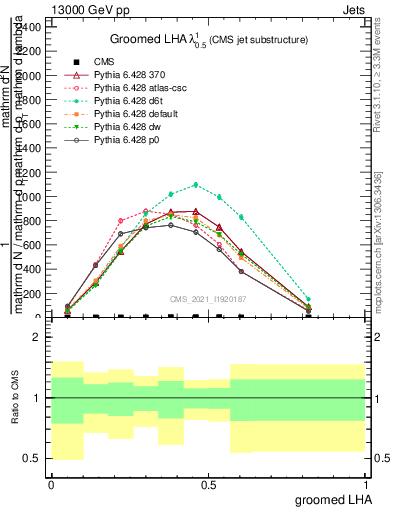 Plot of j.lha.g in 13000 GeV pp collisions