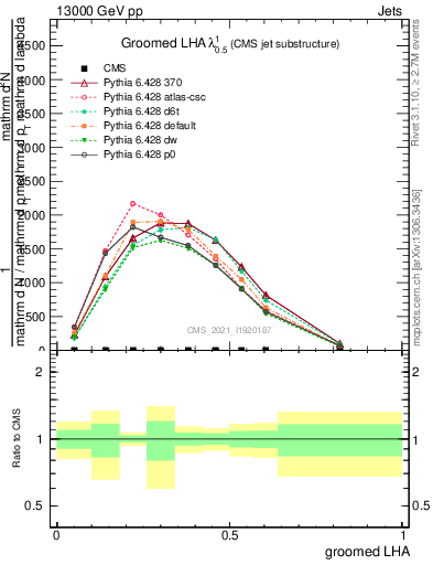 Plot of j.lha.g in 13000 GeV pp collisions