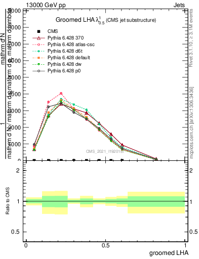 Plot of j.lha.g in 13000 GeV pp collisions