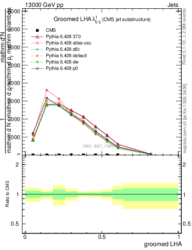 Plot of j.lha.g in 13000 GeV pp collisions