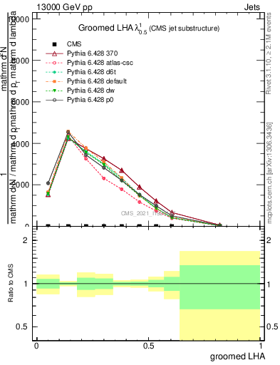 Plot of j.lha.g in 13000 GeV pp collisions