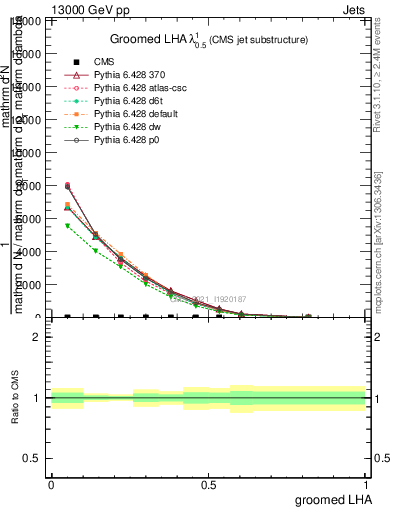 Plot of j.lha.g in 13000 GeV pp collisions