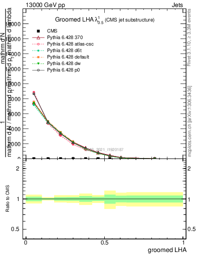 Plot of j.lha.g in 13000 GeV pp collisions