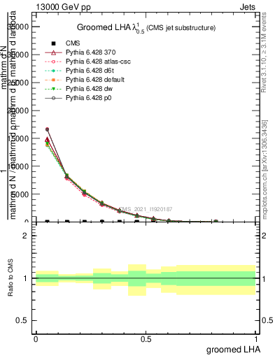 Plot of j.lha.g in 13000 GeV pp collisions