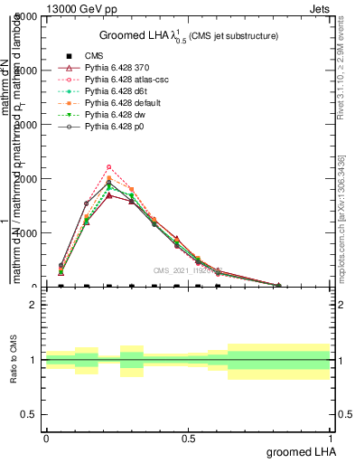 Plot of j.lha.g in 13000 GeV pp collisions