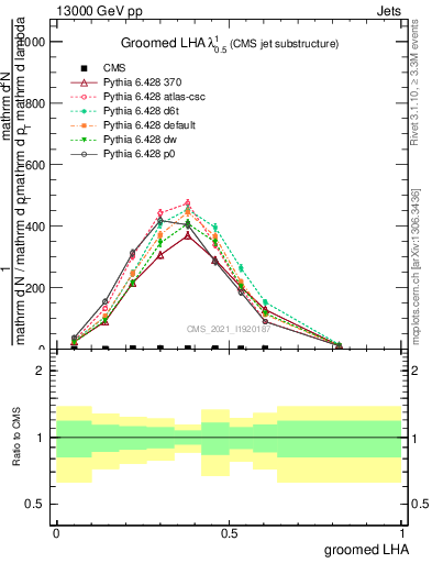 Plot of j.lha.g in 13000 GeV pp collisions