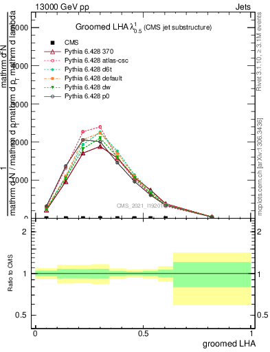 Plot of j.lha.g in 13000 GeV pp collisions