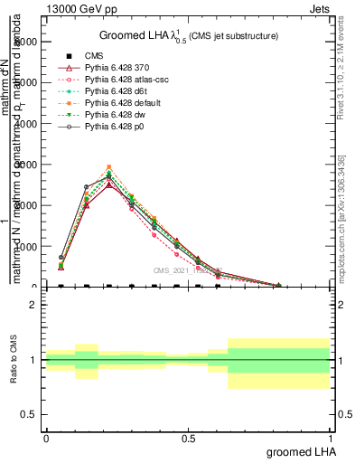 Plot of j.lha.g in 13000 GeV pp collisions