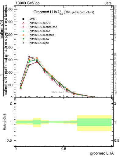 Plot of j.lha.g in 13000 GeV pp collisions