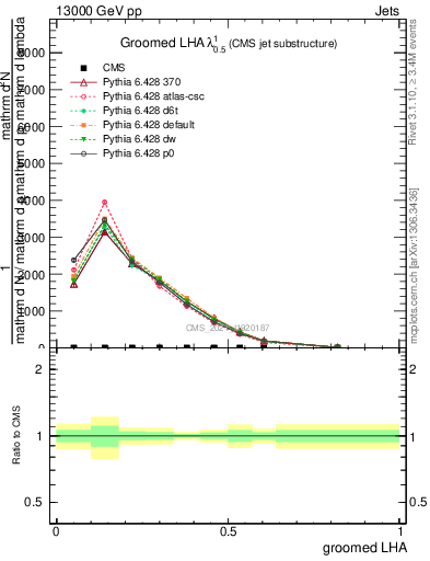 Plot of j.lha.g in 13000 GeV pp collisions