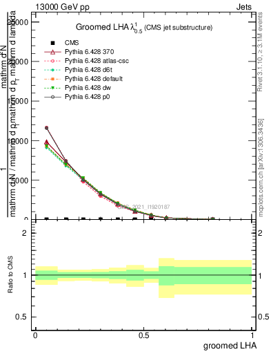 Plot of j.lha.g in 13000 GeV pp collisions