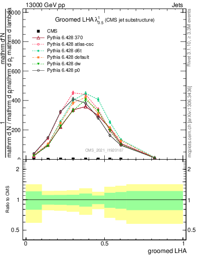 Plot of j.lha.g in 13000 GeV pp collisions