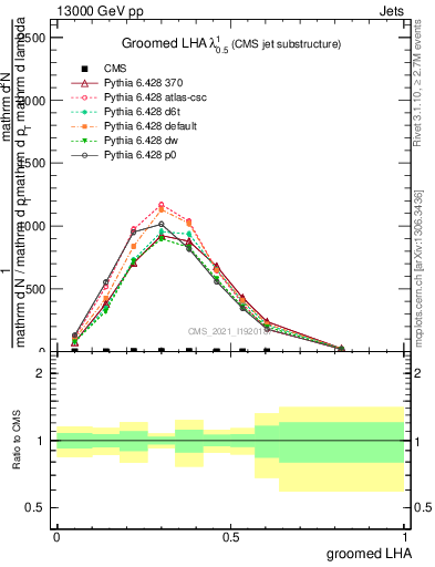 Plot of j.lha.g in 13000 GeV pp collisions