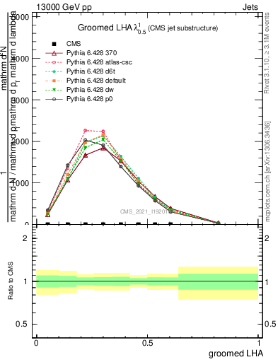 Plot of j.lha.g in 13000 GeV pp collisions