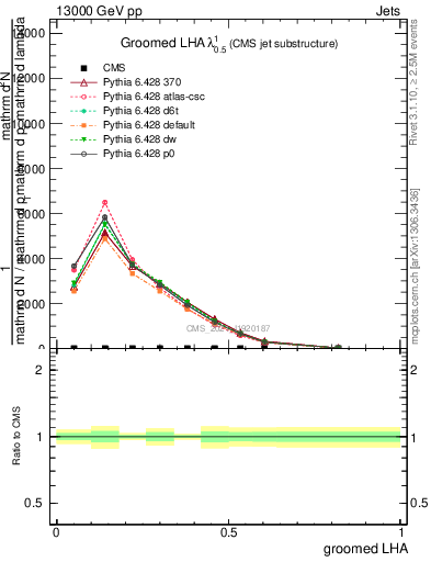 Plot of j.lha.g in 13000 GeV pp collisions