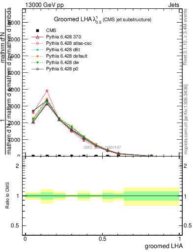 Plot of j.lha.g in 13000 GeV pp collisions